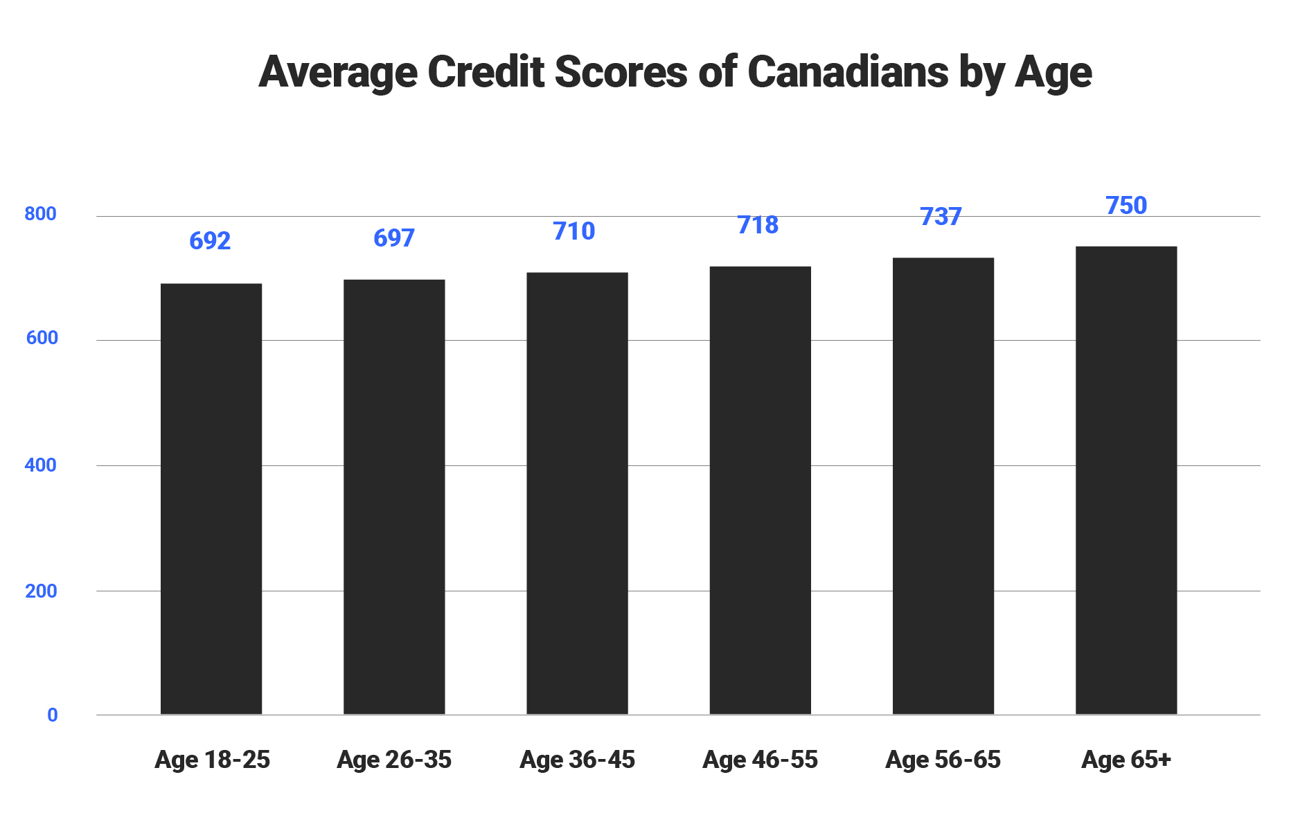Credit Scores of Canadians by Age Bar Graph
