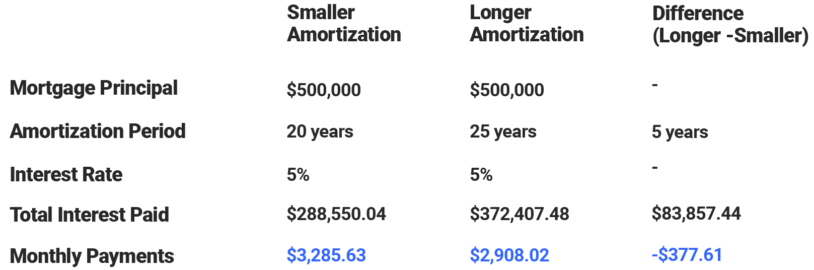 Amortization chart and monthly payment cost