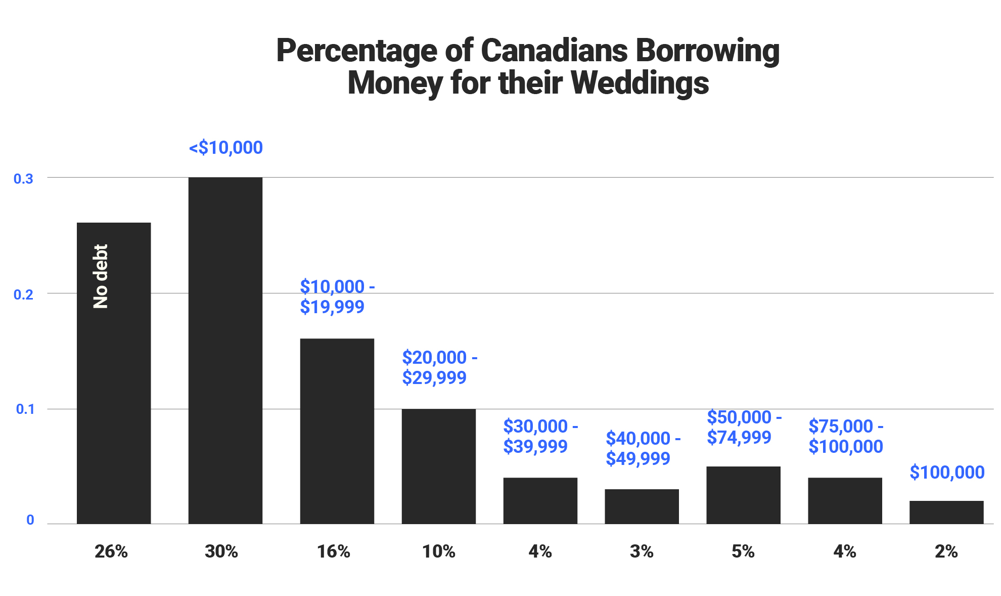 Percentage of Canadians borrowing money for their weddings bar graph