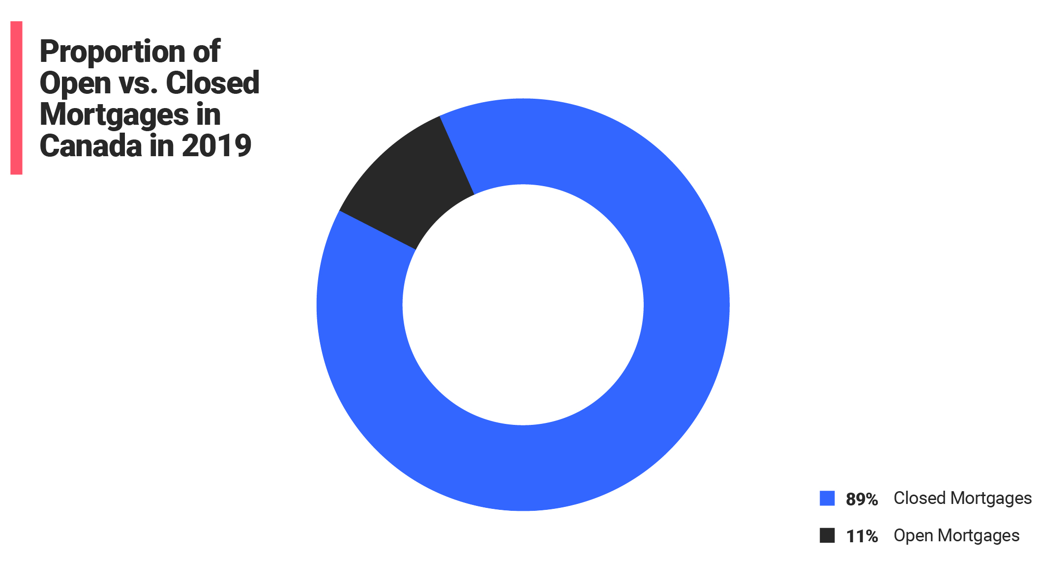 Pie Chart: 89% Closed Mortgage, and 11% Open Mortgages