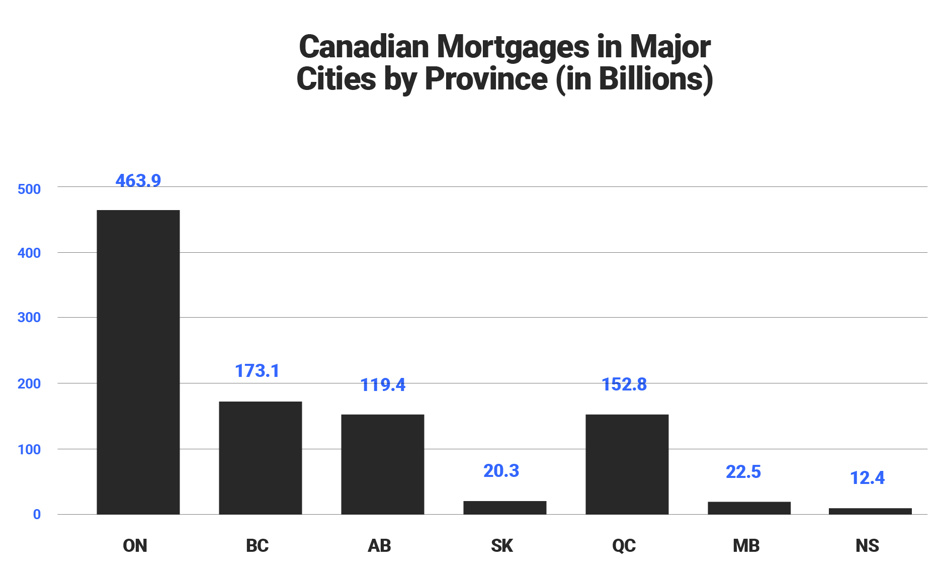 Canadian Mortgages in Major Cities by Province