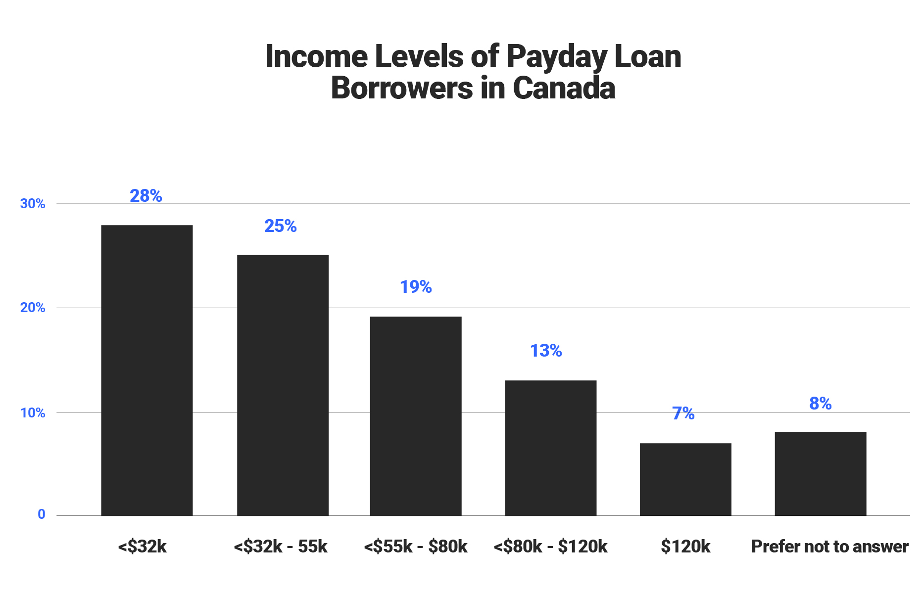 Income Levels of Payday Loan Borrowers in Canada